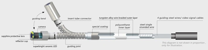 esquema sonda articulada 4 ejes  tungsteno IP67 M3 gimateg