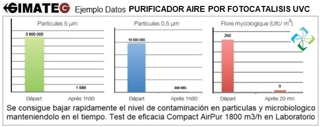 ejemplo test purificacion aire ambiente con AirPur 1800 gimateg