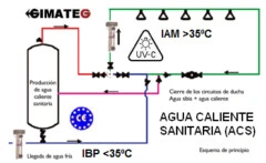 esquema esterilizacion UVC agua ACS de BioUV IAM GimateG