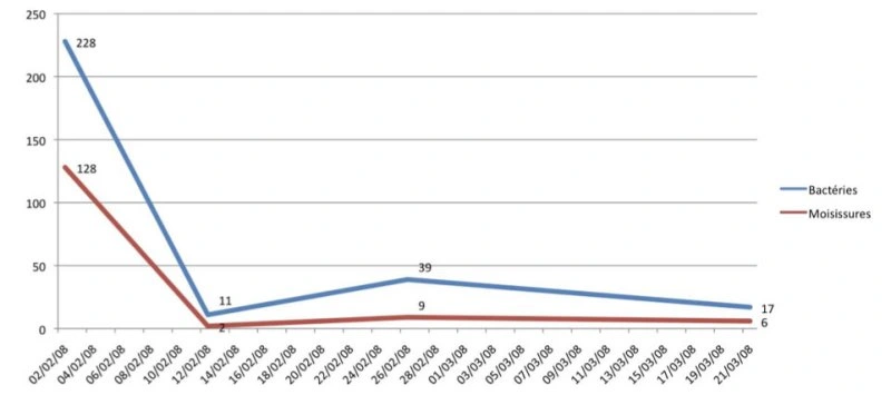 sistema fotocalalisis UVC y TiO2  purificador aire ambiente